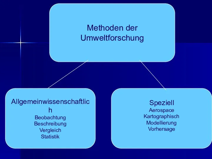 Methoden der Umweltforschung Methoden der Umweltforschung Allgemeinwissenschaftlich Beobachtung Beschreibung Vergleich Statistik Speziell Aerospace Kartographisch Modellierung Vorhersage