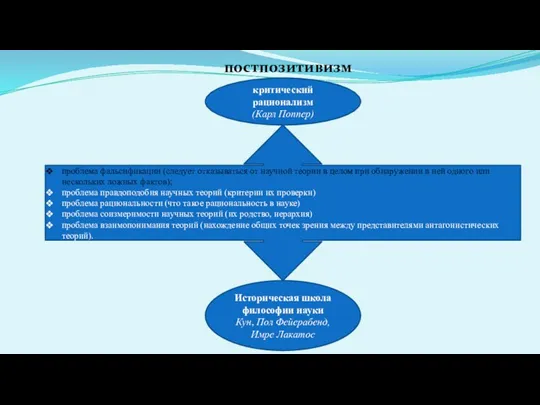 постпозитивизм проблема фальсификации (следует отказываться от научной теории в целом при обнаружении