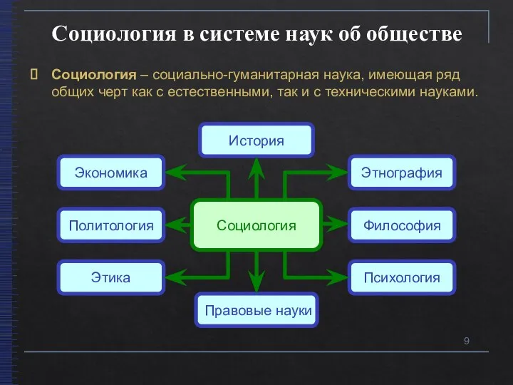 Социология в системе наук об обществе Экономика Этнография Этика Психология История Правовые