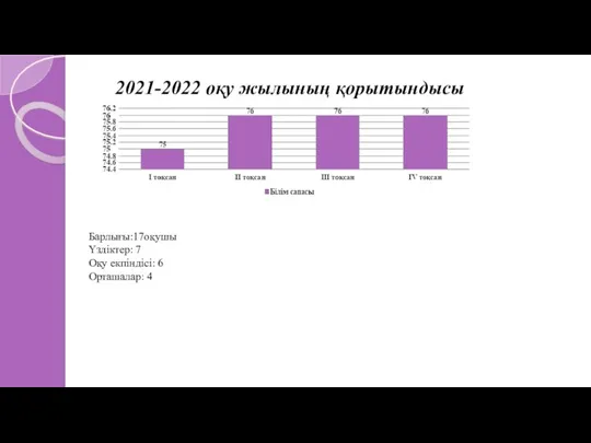 2021-2022 оқу жылының қорытындысы Барлығы:17оқушы Үздіктер: 7 Оқу екпіндісі: 6 Орташалар: 4