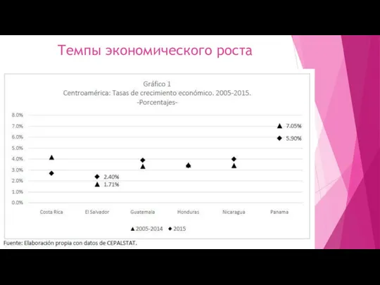 Темпы экономического роста