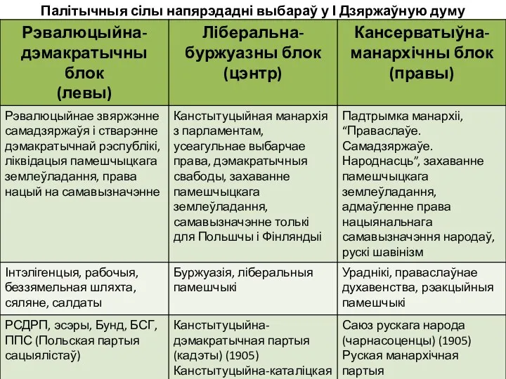 Палітычныя сілы напярэдадні выбараў у І Дзяржаўную думу