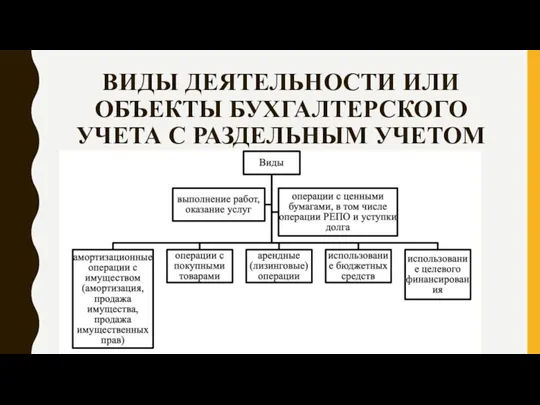 ВИДЫ ДЕЯТЕЛЬНОСТИ ИЛИ ОБЪЕКТЫ БУХГАЛТЕРСКОГО УЧЕТА С РАЗДЕЛЬНЫМ УЧЕТОМ