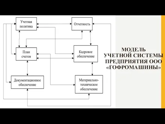 МОДЕЛЬ УЧЕТНОЙ СИСТЕМЫ ПРЕДПРИЯТИЯ ООО «ГОФРОМАШИНЫ»