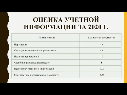 ОЦЕНКА УЧЕТНОЙ ИНФОРМАЦИИ ЗА 2020 Г.