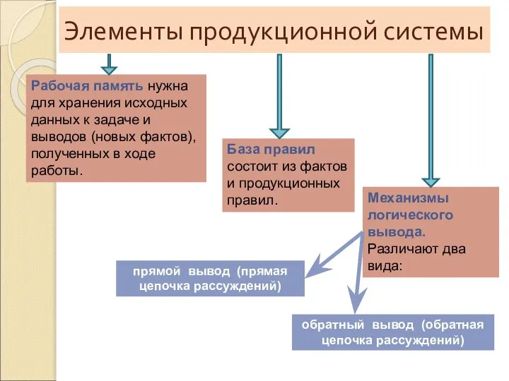 Элементы продукционной системы Рабочая память нужна для хранения исходных данных к задаче