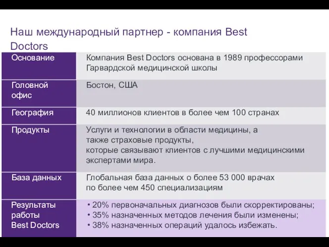 Наш международный партнер - компания Best Doctors