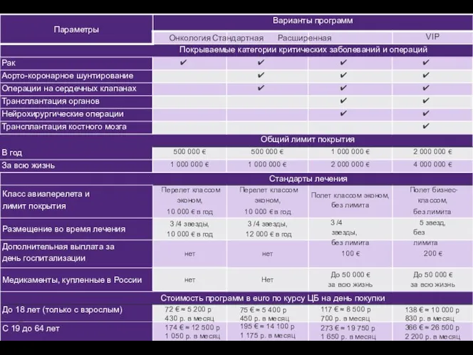8 Варианты программы Параметры Варианты программ Онкология Стандартная Расширенная VIP Покрываемые категории