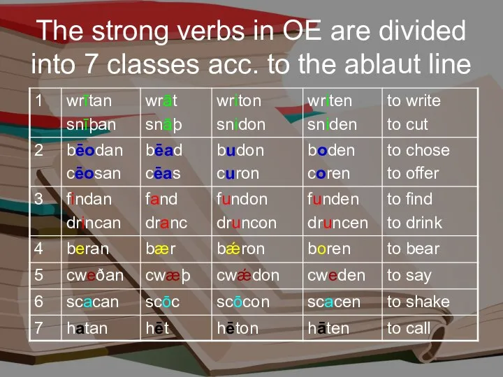 The strong verbs in OE are divided into 7 classes acc. to the ablaut line