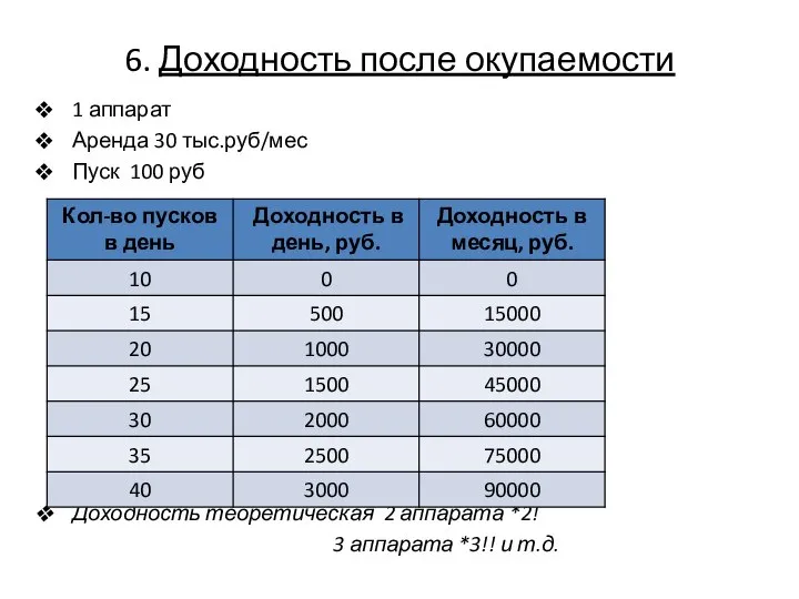 6. Доходность после окупаемости 1 аппарат Аренда 30 тыс.руб/мес Пуск 100 руб