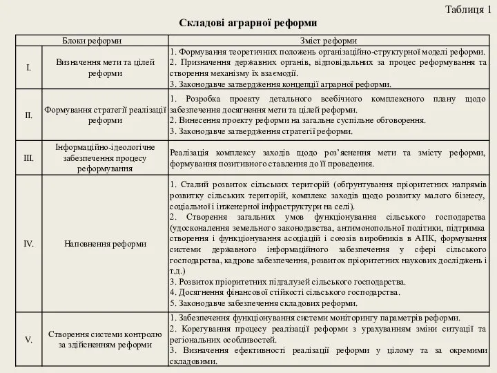 Таблиця 1 Складові аграрної реформи