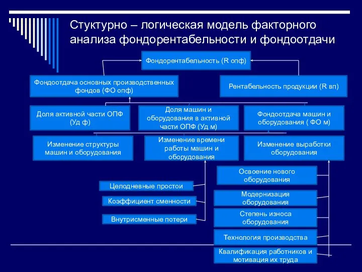 Стуктурно – логическая модель факторного анализа фондорентабельности и фондоотдачи Фондорентабельность (R опф)