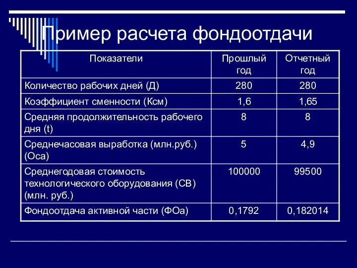 Пример расчета фондоотдачи