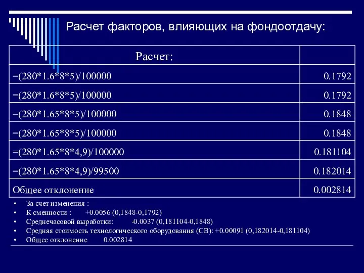 Расчет факторов, влияющих на фондоотдачу: За счет изменения : К сменности :