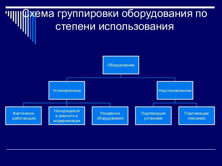 Схема группировки оборудования по степени использования