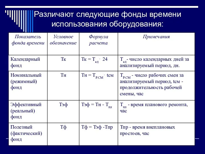 Различают следующие фонды времени использования оборудования: