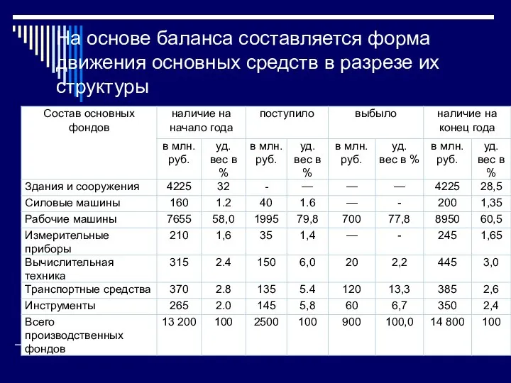 На основе баланса составляется форма движения основных средств в разрезе их структуры