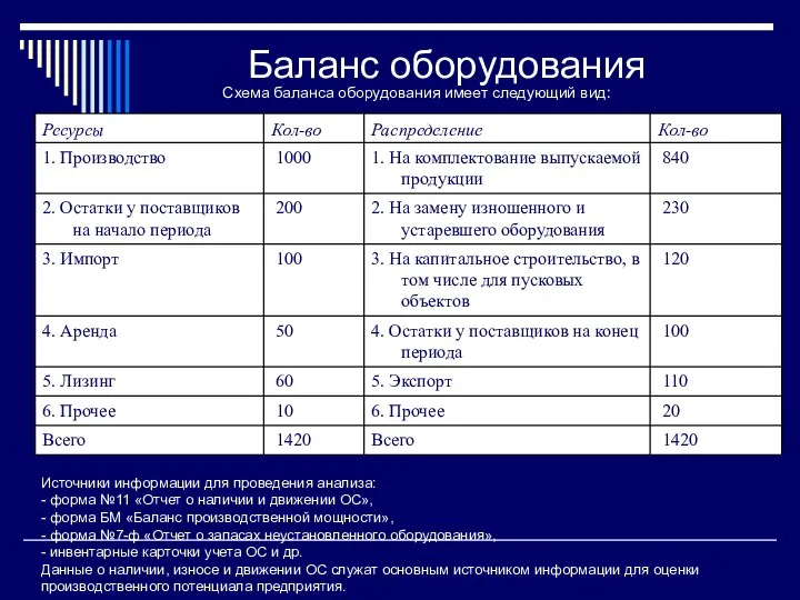 Баланс оборудования Схема баланса оборудования имеет следующий вид: Источники информации для проведения