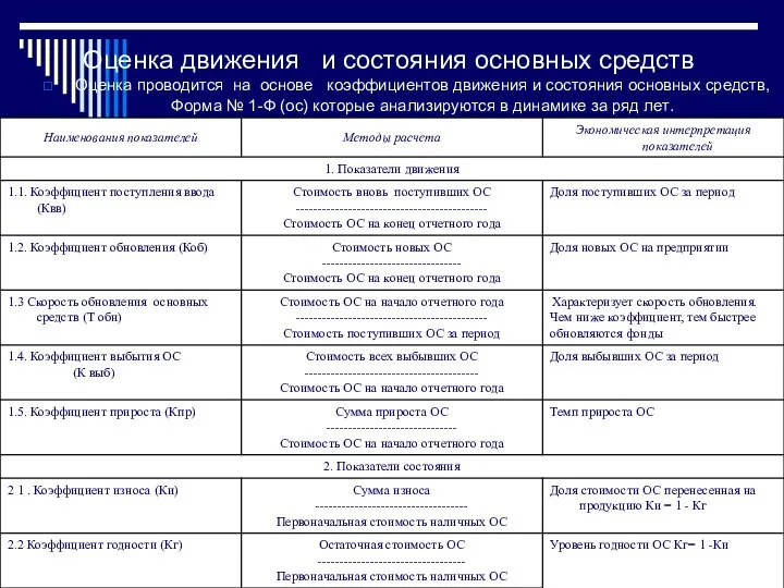 Оценка движения и состояния основных средств Оценка проводится на основе коэффициентов движения