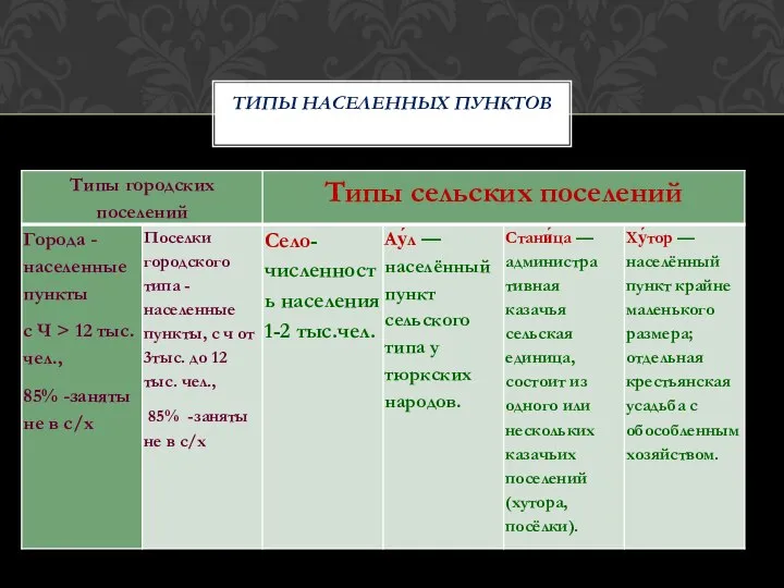 ТИПЫ НАСЕЛЕННЫХ ПУНКТОВ