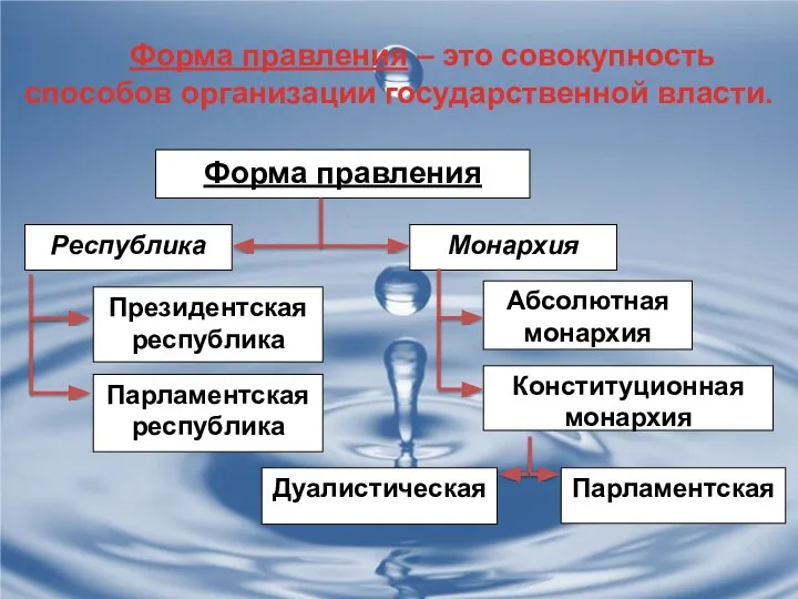 Форма правления – это совокупность способов организации государственной власти.