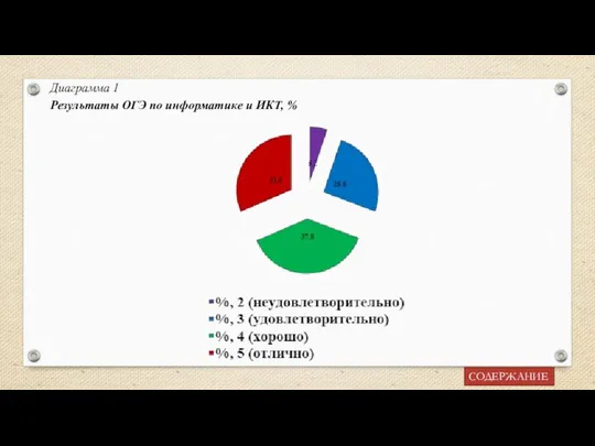 Диаграмма 1 Результаты ОГЭ по информатике и ИКТ, % СОДЕРЖАНИЕ