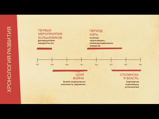 ХРОНОЛОГИЯ РАЗВИТИЯ декларация прав народов России ГРАЖДАНСКАЯ ВОЙНА 1917 1918 1920 1921