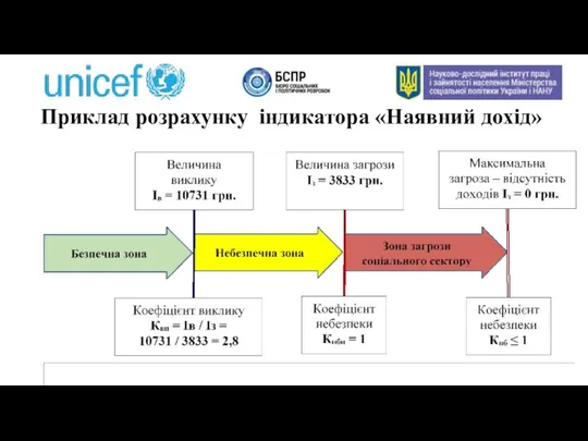 Приклад розрахунку індикатора «Наявний дохід»