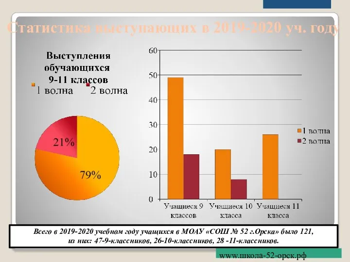 Статистика выступающих в 2019-2020 уч. году Всего в 2019-2020 учебном году учащихся