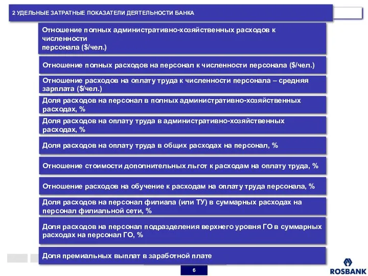 СОДЕРЖАНИЕ 2 УДЕЛЬНЫЕ ЗАТРАТНЫЕ ПОКАЗАТЕЛИ ДЕЯТЕЛЬНОСТИ БАНКА Отношение полных административно-хозяйственных расходов к