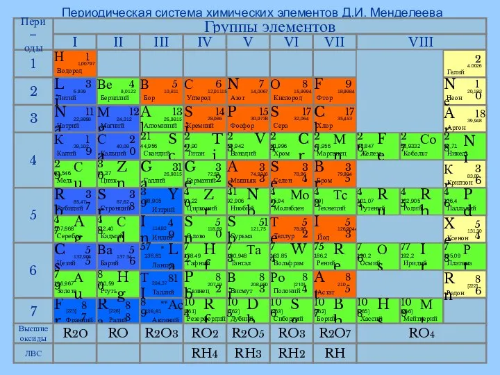 Периодическая система химических элементов Д.И. Менделеева