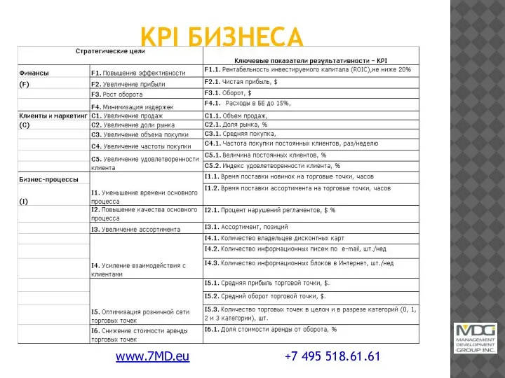 KPI БИЗНЕСА www.7MD.eu +7 495 518.61.61