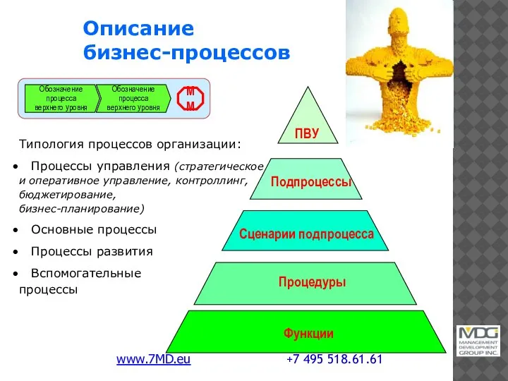 Описание бизнес-процессов Процедуры Подпроцессы Сценарии подпроцесса ПВУ Функции Типология процессов организации: Процессы