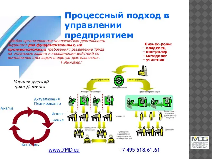 Процессный подход в управлении предприятием Бизнес-роли: владелец контролер методолог участник «Любая организованная