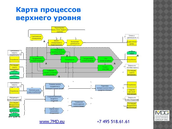 Карта процессов верхнего уровня www.7MD.eu +7 495 518.61.61
