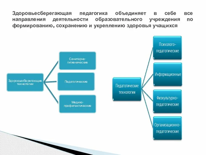 Здоровьесберегающая педагогика объединяет в себе все направления деятельности образовательного учреждения по формированию,