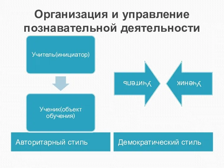 Организация и управление познавательной деятельности Авторитарный стиль Демократический стиль