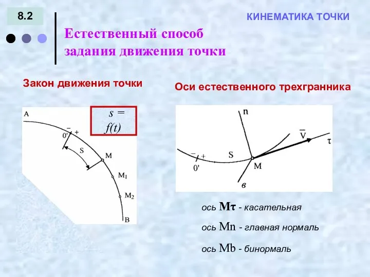 8.2 Естественный способ задания движения точки КИНЕМАТИКА ТОЧКИ Оси естественного трехгранника Закон движения точки