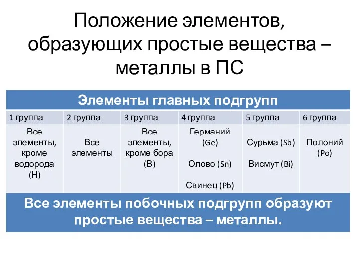 Положение элементов, образующих простые вещества – металлы в ПС