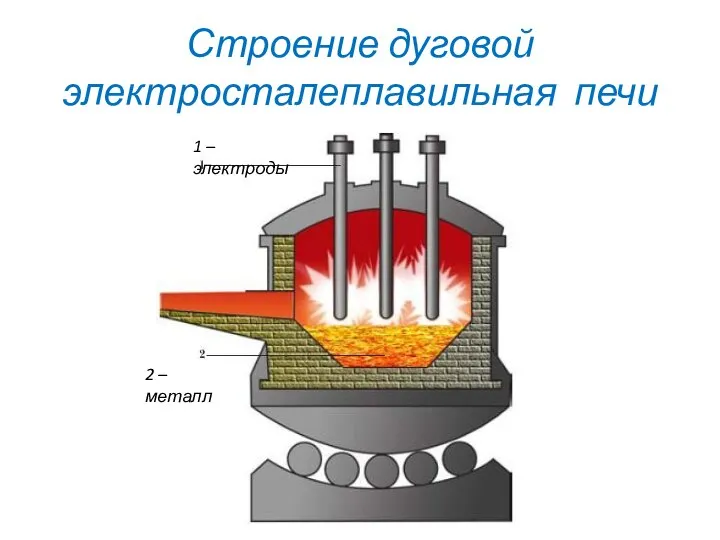 Строение дуговой электросталеплавильная печи 1 – электроды 2 – металл
