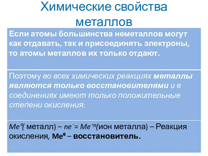 Химические свойства металлов