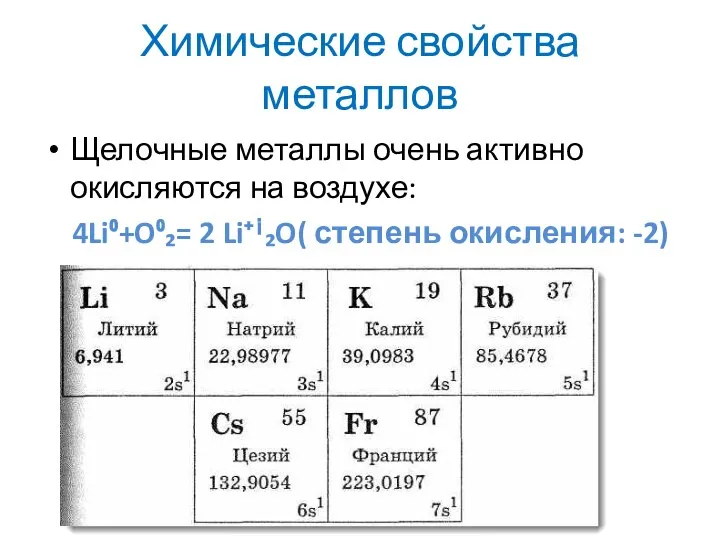 Химические свойства металлов Щелочные металлы очень активно окисляются на воздухе: 4Li⁰+O⁰₂= 2 Li⁺ⁱ₂O( степень окисления: -2)