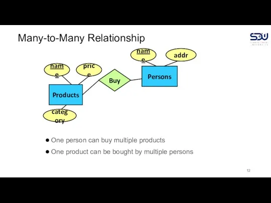 Many-to-Many Relationship One person can buy multiple products One product can be