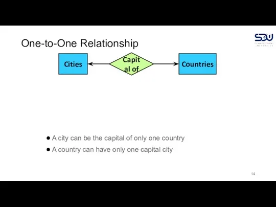 One-to-One Relationship A city can be the capital of only one country