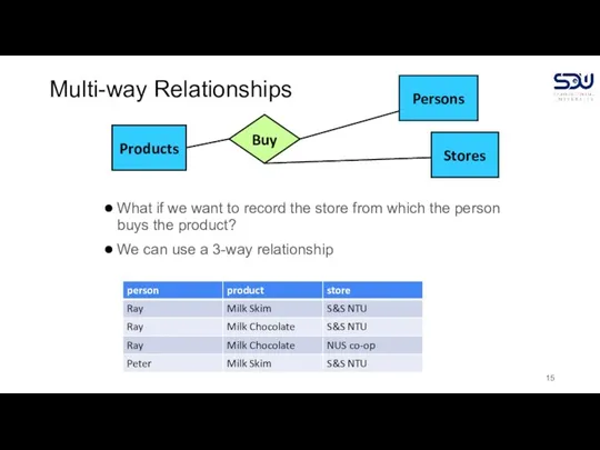 Multi-way Relationships What if we want to record the store from which