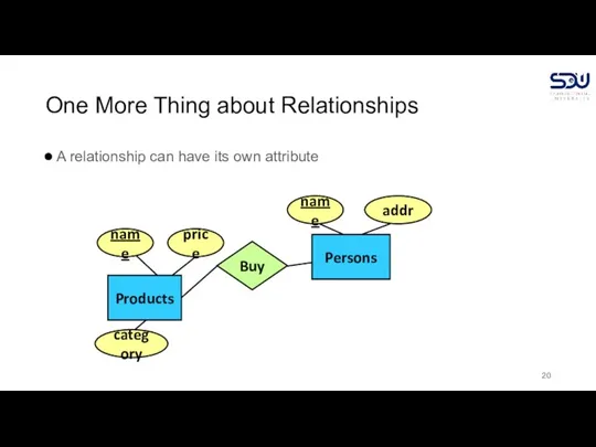 One More Thing about Relationships A relationship can have its own attribute