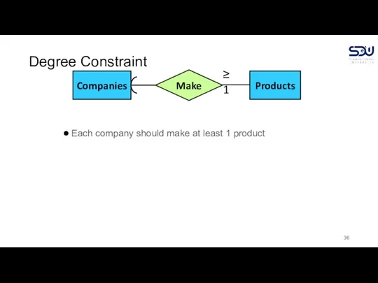 Degree Constraint Each company should make at least 1 product Products Companies Make ≥ 1