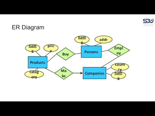 ER Diagram Companies country name Persons addr name Products name category price Buy Employ Make