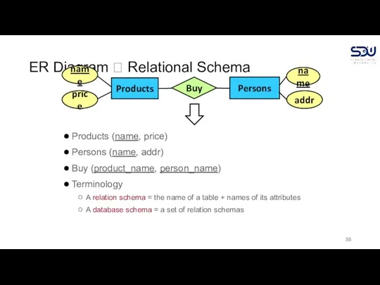 ER Diagram ? Relational Schema Products (name, price) Persons (name, addr) Buy