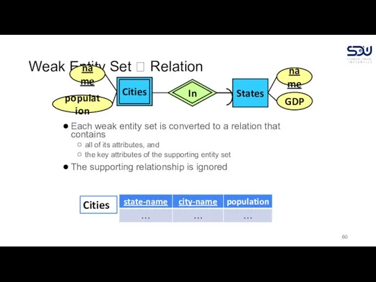 Weak Entity Set ? Relation Each weak entity set is converted to